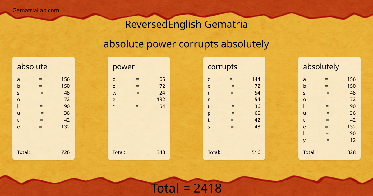 absolute power corrupts absolutely in reversedEnglish Gematria
